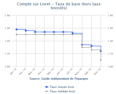 Baromètre des taux des comptes sur livret - Octobre 2014